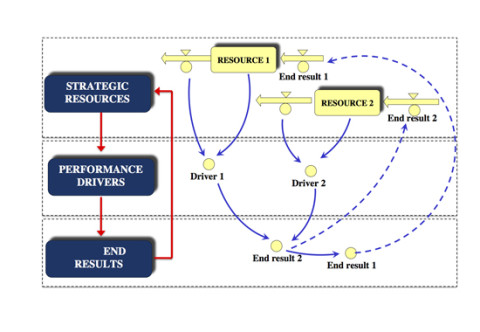 Dynamic Performance Management in the Public Sector