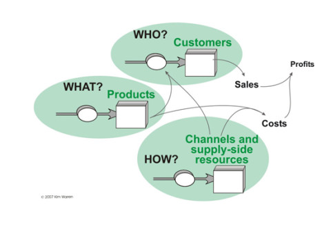 System Dynamics for Business Strategy