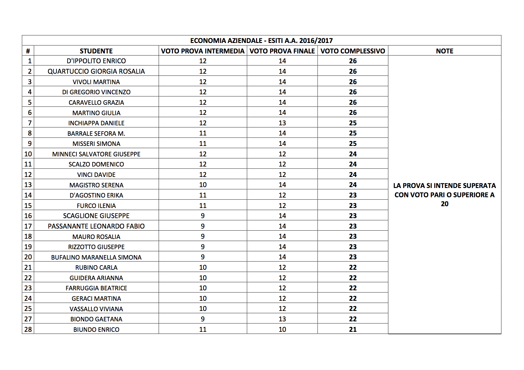 Economia Aziendale Risultati Esami A A 2016 2017 30 Giugno 2017 CED 4
